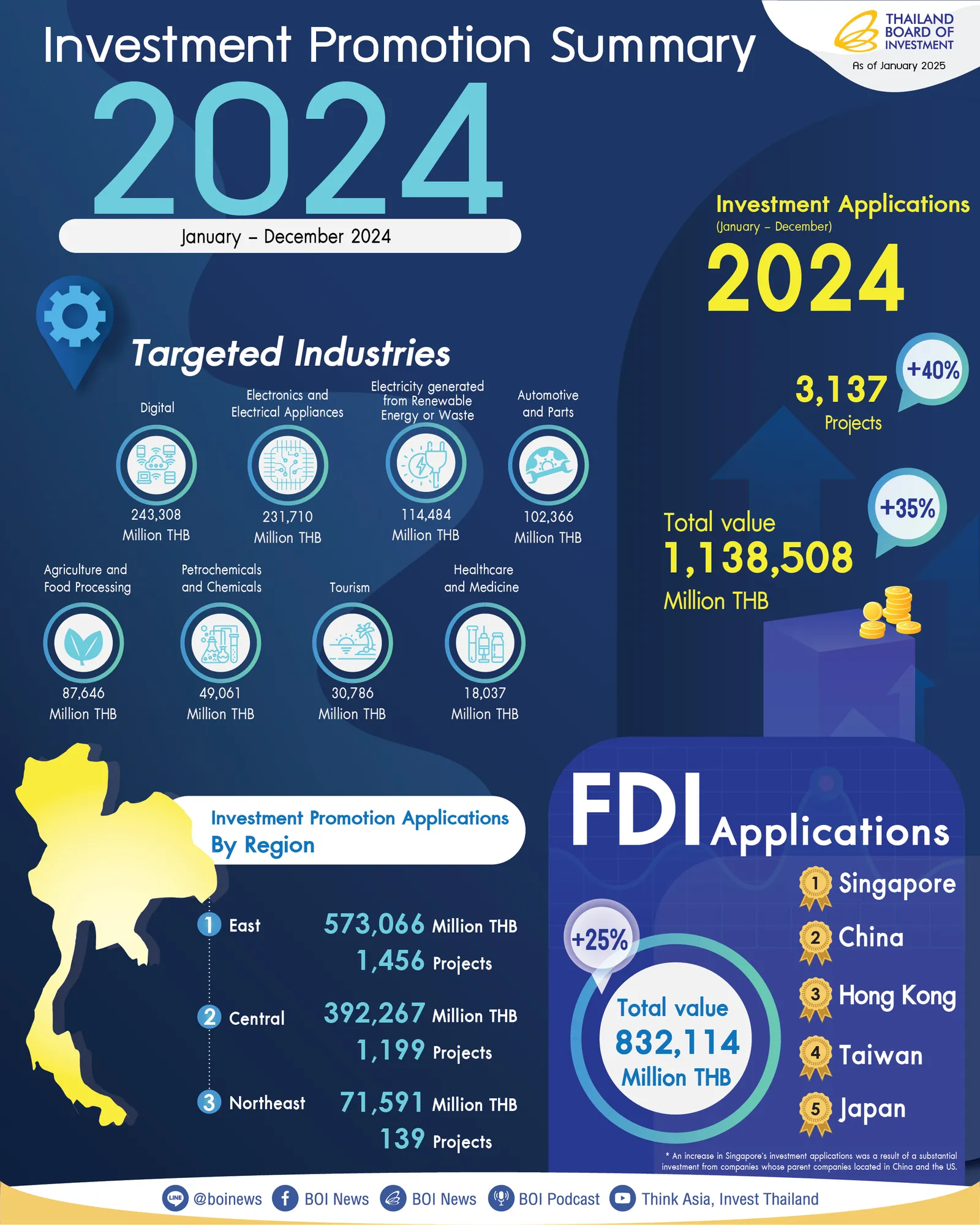 investmentstatistic2024EN